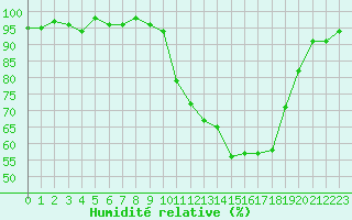 Courbe de l'humidit relative pour Pertuis - Grand Cros (84)