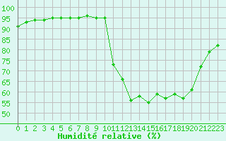 Courbe de l'humidit relative pour Dax (40)