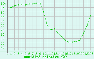 Courbe de l'humidit relative pour Lobbes (Be)
