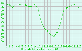 Courbe de l'humidit relative pour Romorantin (41)