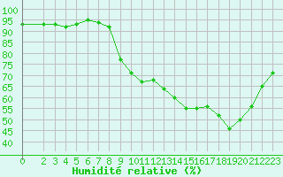 Courbe de l'humidit relative pour Vias (34)