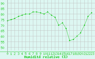 Courbe de l'humidit relative pour Fains-Veel (55)