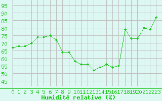 Courbe de l'humidit relative pour Ajaccio - Campo dell'Oro (2A)