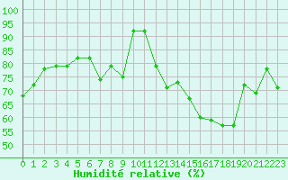 Courbe de l'humidit relative pour Saint-Vrand (69)
