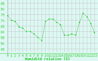 Courbe de l'humidit relative pour Lans-en-Vercors (38)