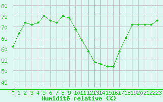 Courbe de l'humidit relative pour Saint-Clment-de-Rivire (34)