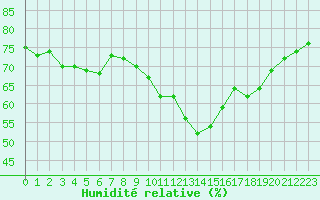 Courbe de l'humidit relative pour Cap Ferret (33)