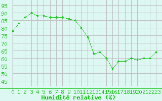 Courbe de l'humidit relative pour Tours (37)