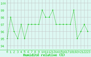 Courbe de l'humidit relative pour Nonaville (16)