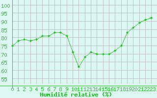 Courbe de l'humidit relative pour Saint-Clment-de-Rivire (34)