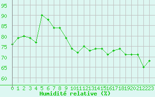 Courbe de l'humidit relative pour Cap Bar (66)