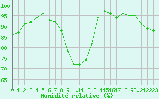 Courbe de l'humidit relative pour Le Mesnil-Esnard (76)