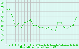 Courbe de l'humidit relative pour Clermont-Ferrand (63)