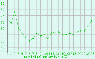 Courbe de l'humidit relative pour Chambry / Aix-Les-Bains (73)