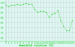Courbe de l'humidit relative pour Nmes - Courbessac (30)