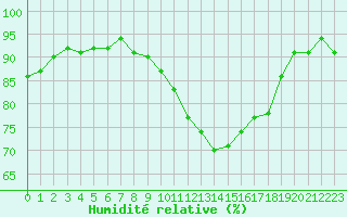 Courbe de l'humidit relative pour Xertigny-Moyenpal (88)