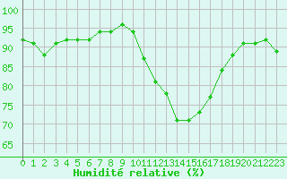 Courbe de l'humidit relative pour Aouste sur Sye (26)