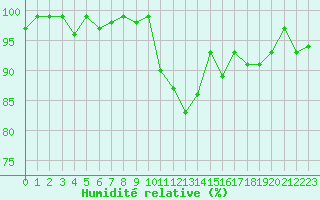 Courbe de l'humidit relative pour Pertuis - Grand Cros (84)