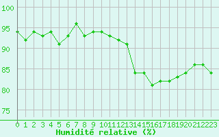 Courbe de l'humidit relative pour Ploeren (56)