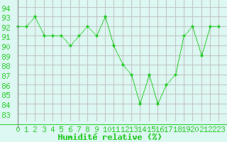 Courbe de l'humidit relative pour Cerisiers (89)