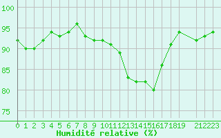 Courbe de l'humidit relative pour Coulommes-et-Marqueny (08)