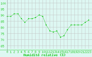 Courbe de l'humidit relative pour Lannion (22)