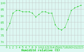 Courbe de l'humidit relative pour Souprosse (40)
