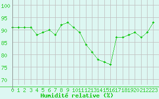 Courbe de l'humidit relative pour Orly (91)