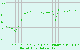 Courbe de l'humidit relative pour Bourg-en-Bresse (01)