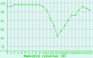 Courbe de l'humidit relative pour Chteaudun (28)