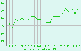 Courbe de l'humidit relative pour Sermange-Erzange (57)