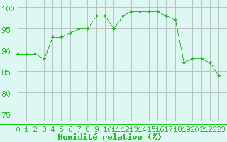 Courbe de l'humidit relative pour Le Talut - Belle-Ile (56)