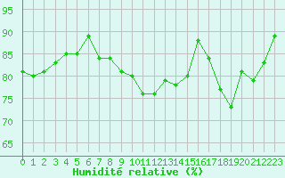 Courbe de l'humidit relative pour Dinard (35)