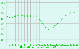 Courbe de l'humidit relative pour L'Huisserie (53)