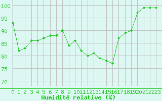 Courbe de l'humidit relative pour Chatelus-Malvaleix (23)