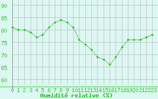 Courbe de l'humidit relative pour Aytr-Plage (17)