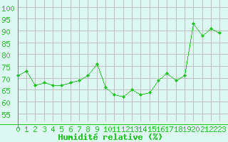 Courbe de l'humidit relative pour Cap Bar (66)