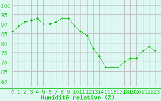 Courbe de l'humidit relative pour Cazaux (33)