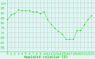 Courbe de l'humidit relative pour Treize-Vents (85)