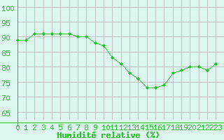 Courbe de l'humidit relative pour Guret (23)