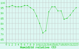 Courbe de l'humidit relative pour Saint-Etienne (42)