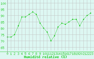 Courbe de l'humidit relative pour Dolembreux (Be)
