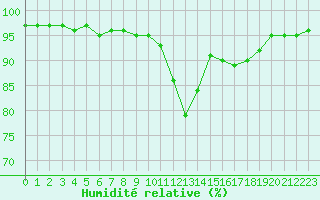 Courbe de l'humidit relative pour Saint-Philbert-sur-Risle (27)
