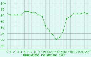Courbe de l'humidit relative pour Woluwe-Saint-Pierre (Be)