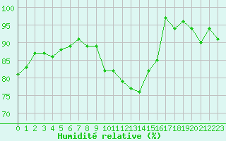 Courbe de l'humidit relative pour Melun (77)