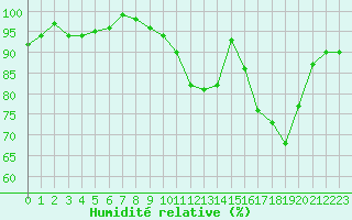 Courbe de l'humidit relative pour La Chapelle-Montreuil (86)