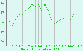 Courbe de l'humidit relative pour Fameck (57)