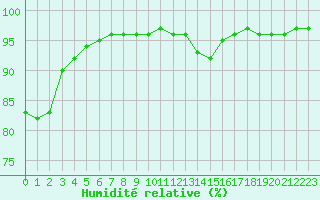 Courbe de l'humidit relative pour Sgur-le-Chteau (19)