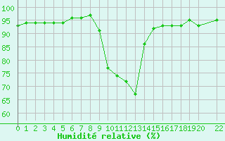 Courbe de l'humidit relative pour Herhet (Be)