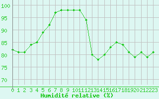 Courbe de l'humidit relative pour Millau - Soulobres (12)
